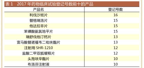临床试验登记数创近年新高 2018研发竞赛新格局 哪些产品抢进度